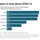 Image for article titled Facebook News Consumers Are More Anti-Vaccine Than Fox News Viewers, Study Finds